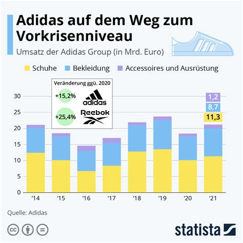 adidas marktanteil schuhe|adidas umsatz prognose.